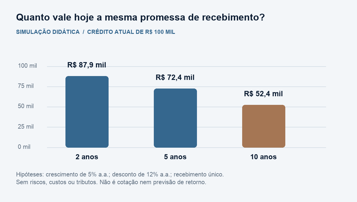 Valor presente de um crédito de R$ 100 mil: R$ 87,9 mil em 2 anos, R$ 72,4 mil em 5 anos e R$ 52,4 mil em 10 anos, com crescimento de 5% e desconto de 12% ao ano