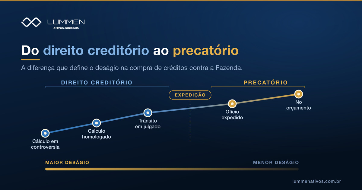 Infográfico da Lummen: a escada de maturação do crédito contra a Fazenda, do direito creditório ao precatório, com o marco da expedição e o eixo de deságio