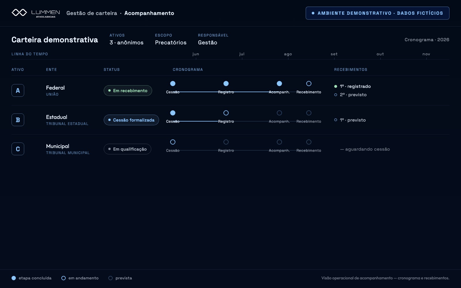 Recorte de interface da visão de carteira da Lummen em ambiente demonstrativo, com lista de precatórios fictícios, status de cada ativo e cronograma de recebimentos.