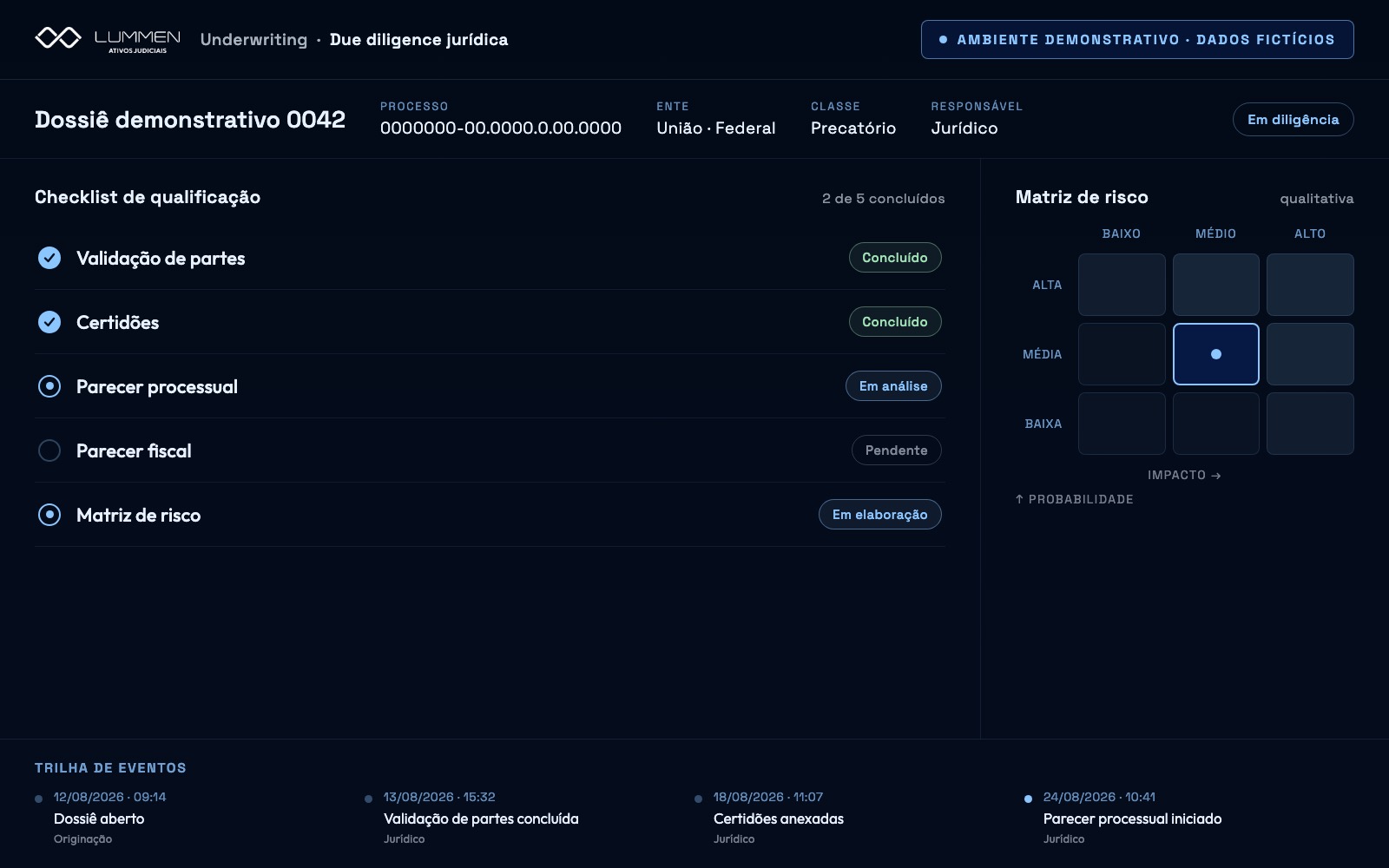 Recorte de interface do sistema interno da Lummen em ambiente demonstrativo, mostrando o checklist de due diligence de um precatório fictício, com etapas de análise de certidões, parecer processual, parecer fiscal e matriz de risco.
