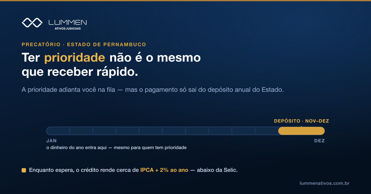 Infográfico da Lummen: a linha do ano de pagamento de precatórios de Pernambuco, com o depósito concentrado em novembro e dezembro, e a nota de que o crédito é corrigido por IPCA mais 2% ao ano, abaixo da Selic